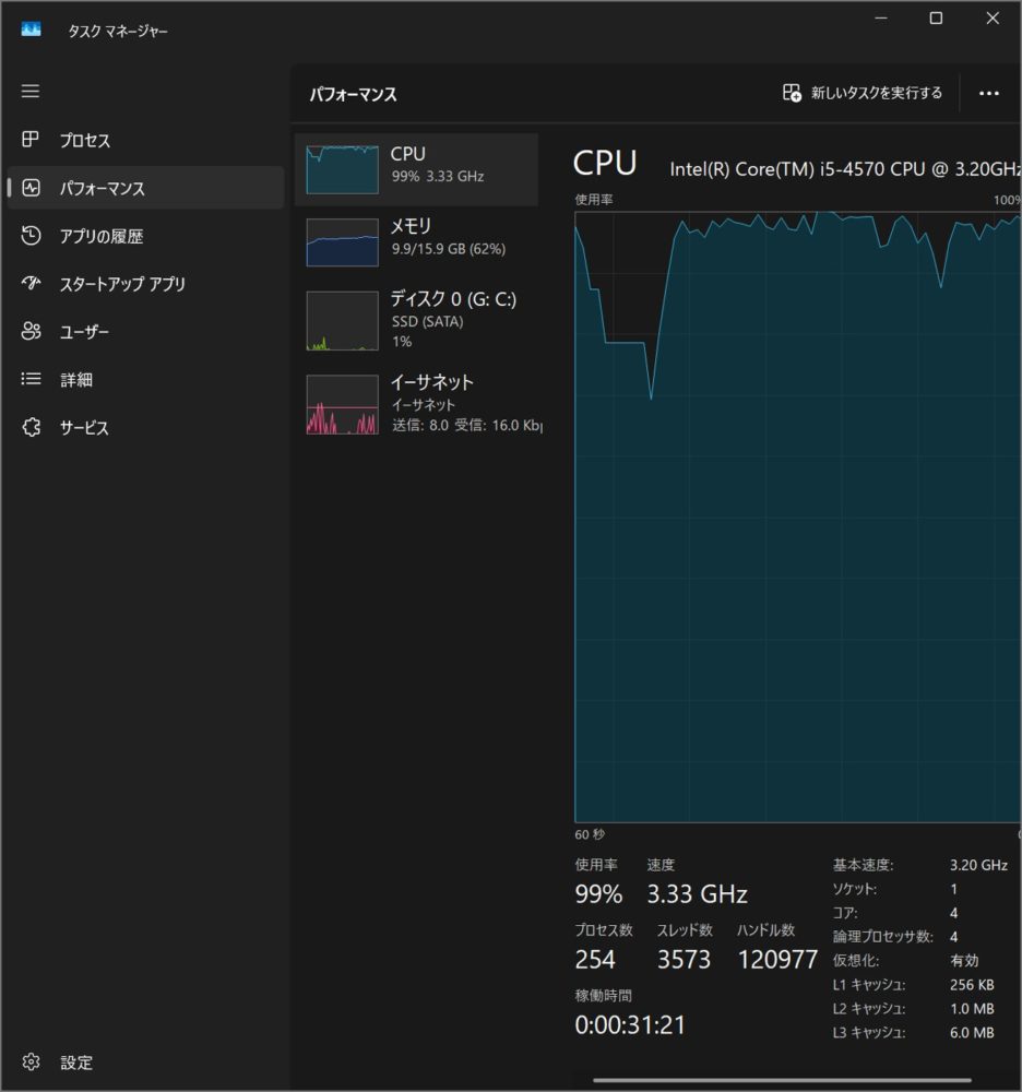 旧PCのタスクマネージャーでCPU使用率99パーセントと高負荷のグラフが表示