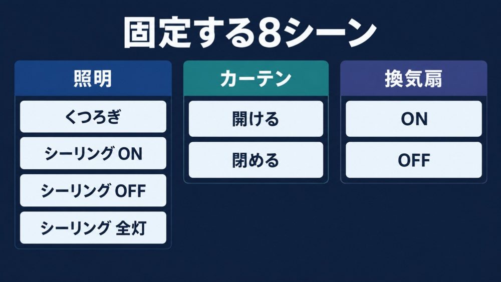 照明4・カーテン2・換気扇2を文字メニューで整理した8シーンの説明図