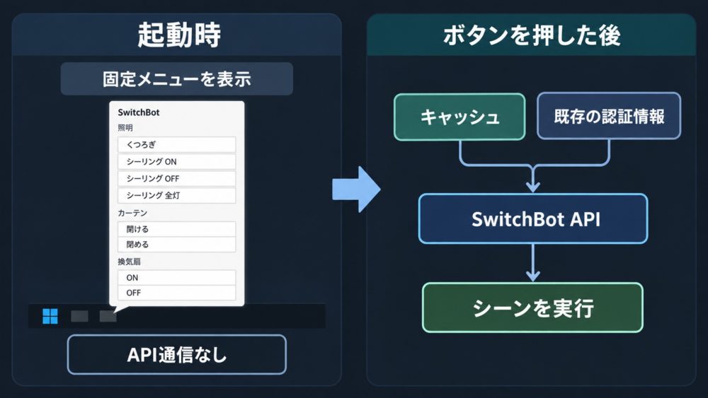 起動時は文字メニューを表示しボタン選択後にAPIを実行する流れの説明図