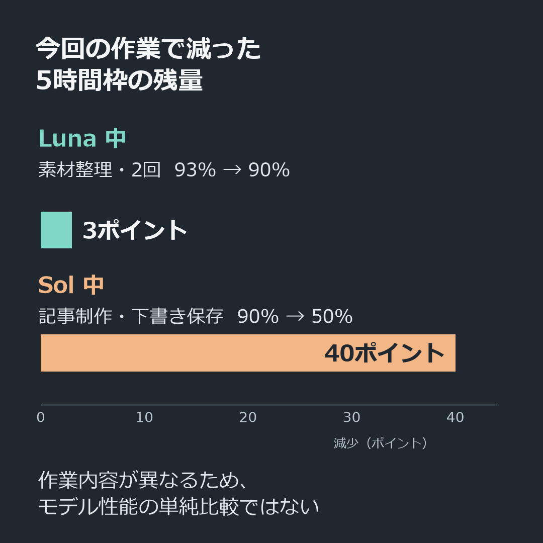 Luna 中の素材整理2回は93%から90%へ3ポイント、Sol 中の記事制作と下書き保存は90%から50%へ40ポイント減少。作業内容は異なる。